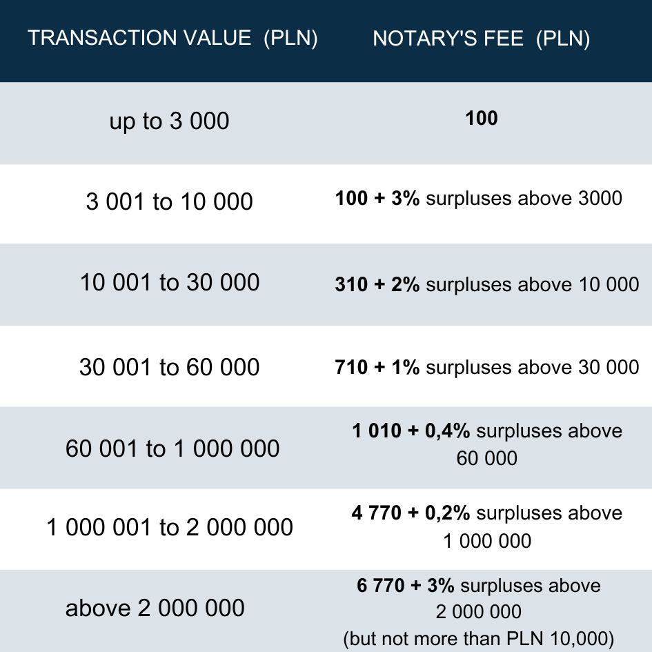 Notary fees in Warsaw table